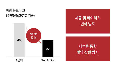 고효율 Air Cooling 시스템